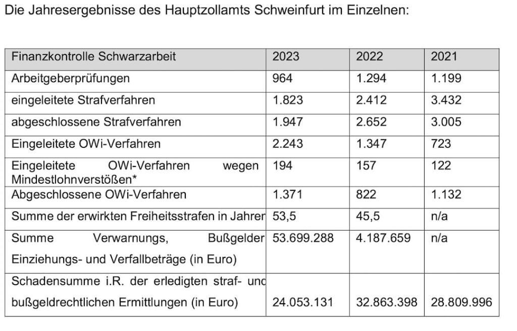 Schwarzarbeit Jahreszahlen
