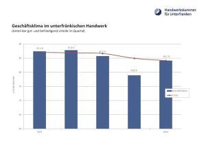 Entwicklung des Geschäftsklimas im unterfränkischen Handwerk