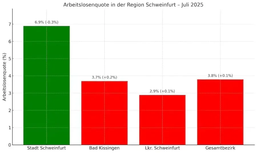 Balkendiagramm zeigt Arbeitslosenquote im Juli 2025 für Stadt Schweinfurt, Bad Kissingen, Landkreis Schweinfurt und Gesamtbezirk