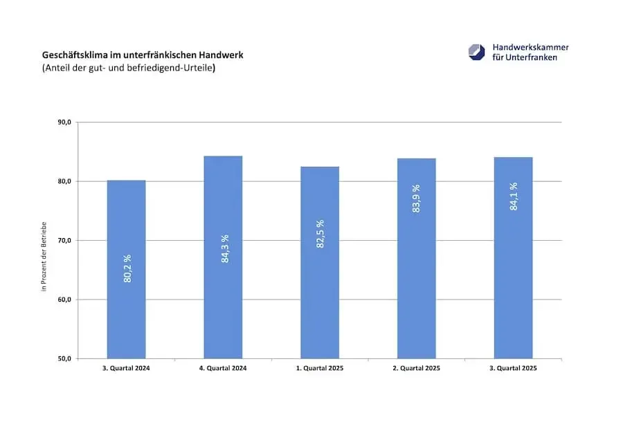 geschaeftsklima handwerk unterfranken 2025 Grafik der Handwerkskammer für Unterfranken zeigt: 84,1 Prozent der Betriebe bewerten ihre Geschäftslage im dritten Quartal 2025 als gut oder befriedigend