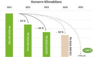 Stadtwerke Schweinfurt verbessern Klimabilanz deutlich
