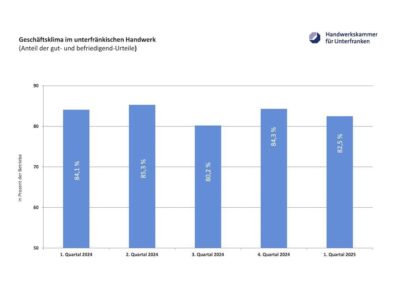 Entwicklung des Geschäftsklimas im unterfränkischen Handwerk