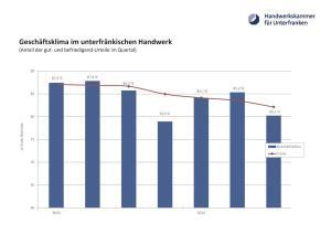 Entwicklung des Geschäftsklimas im unterfränkischen Handwerk.