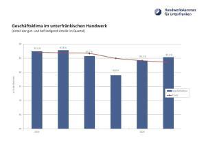 Entwicklung des Geschäftsklimas im unterfränkischen Handwerk