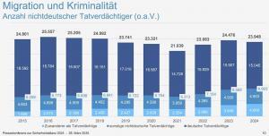 Migration und Kriminalität