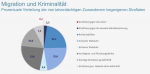 Prozentuale Veränderung