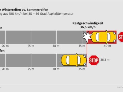Winterreifen gegen Sommerreifen. Quelle: ADAC