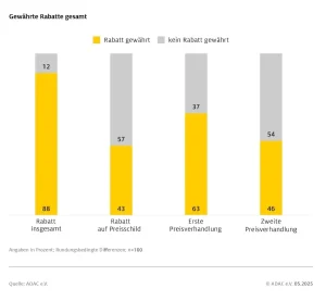 Gewährte Rabatte bei Preisverhandlung. Quelle: ADAC e.V.